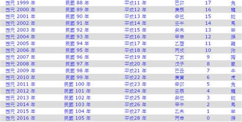 61年次屬|中西年歲對照表 農曆歲次 生肖 歲數